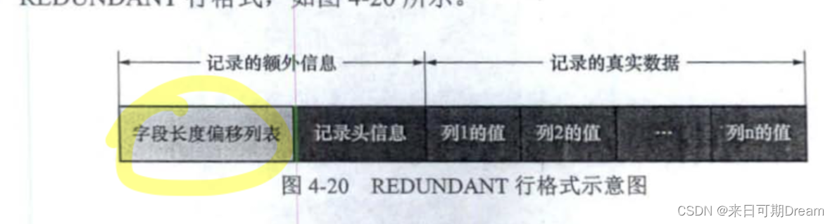 REDUNDANT行格式示意图