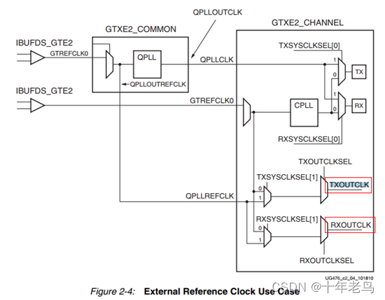 Xilinx FPGA资源解析与使用系列——Transceiver(六)关键时钟梳理之TXOUTCLK和RXOUTCLK ...