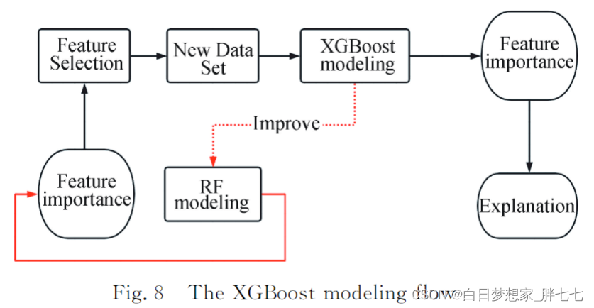 论文翻译之——《基于XGBoost的房价预测优化》-陶然_house prices - advanced regression ...