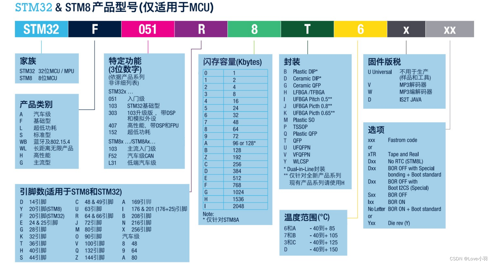 初时STM32单片机