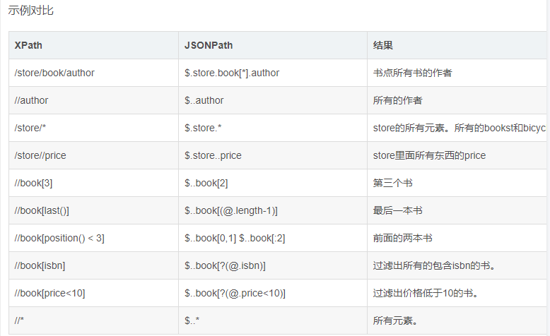 Python中jsonpath库使用，及与xpath语法区别