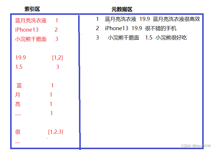 [External link image transfer failed, the source site may have an anti-leeching mechanism, it is recommended to save the image and upload it directly (img-EWFtAtiJ-1655732344386)(ElasticSearch.assets/image-20220410092110246.png)]