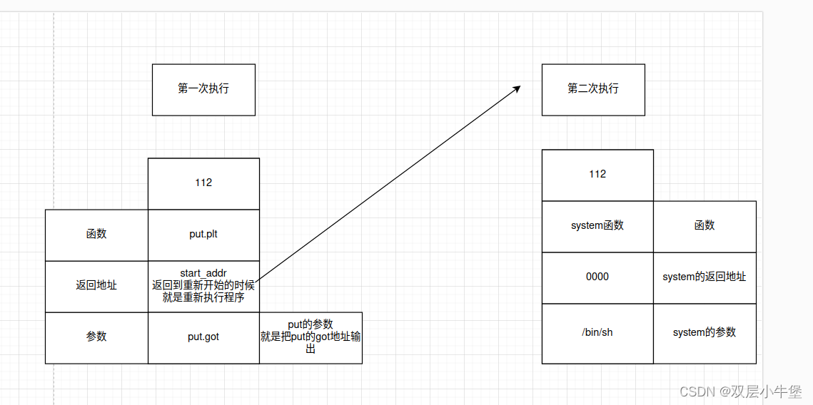 CTFWIKI-PWN-ret2libc