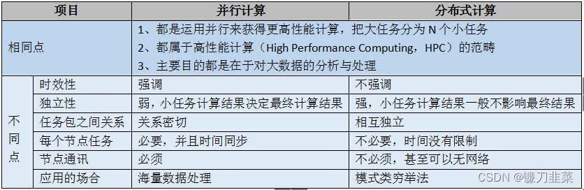 并行计算与分布式计算