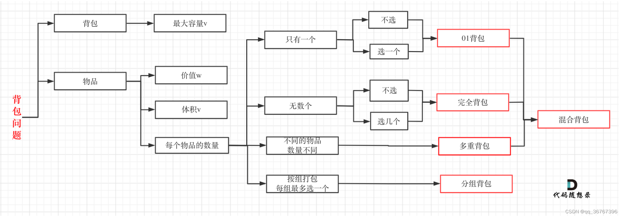 背包问题