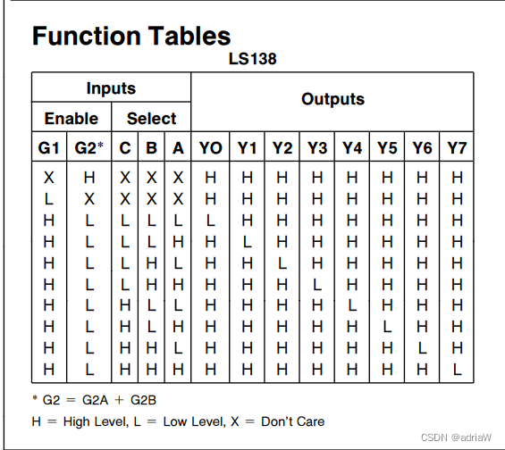 74138的器件手册中的Function Tables：