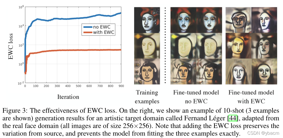 [外链图片转存失败,源站可能有防盗链机制,建议将图片保存下来直接上传(img-NgUWlzcI-1639106209296)(Few-shot%20Image%20Generation%20with%20Elastic%20Weight%20Cons%2020c244f7bf49477c849b0579319ba69b/fig_3.png)]