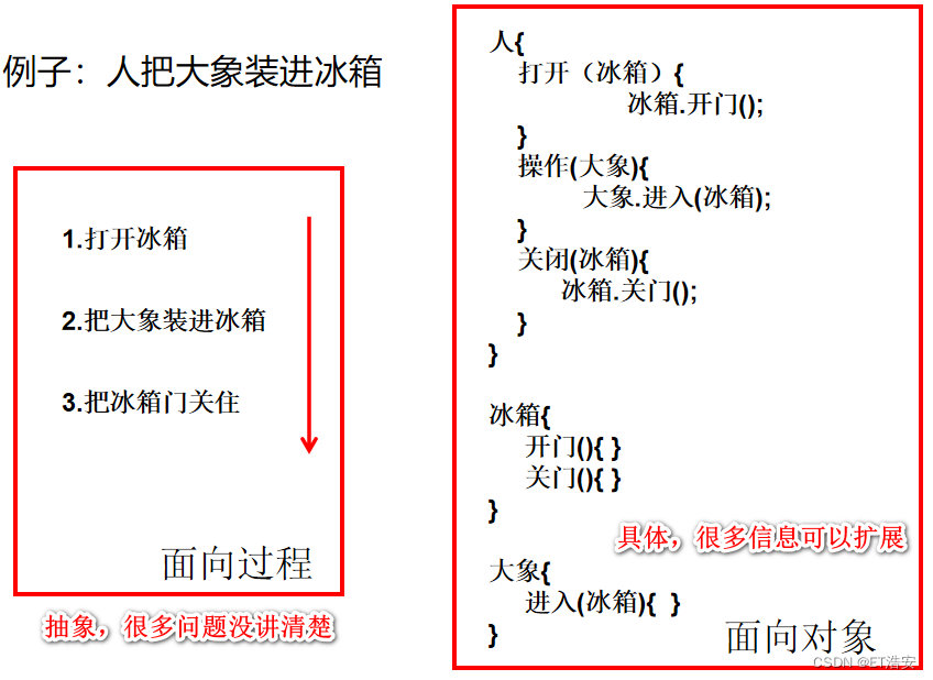 面向过程与面向对象的对比