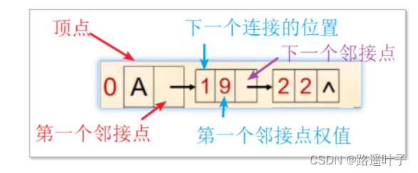 【数据结构】图的存储结构—邻接表