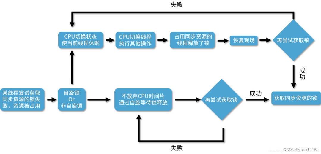 面试题：什么是自旋锁？自旋的好处和后果是什么呢？