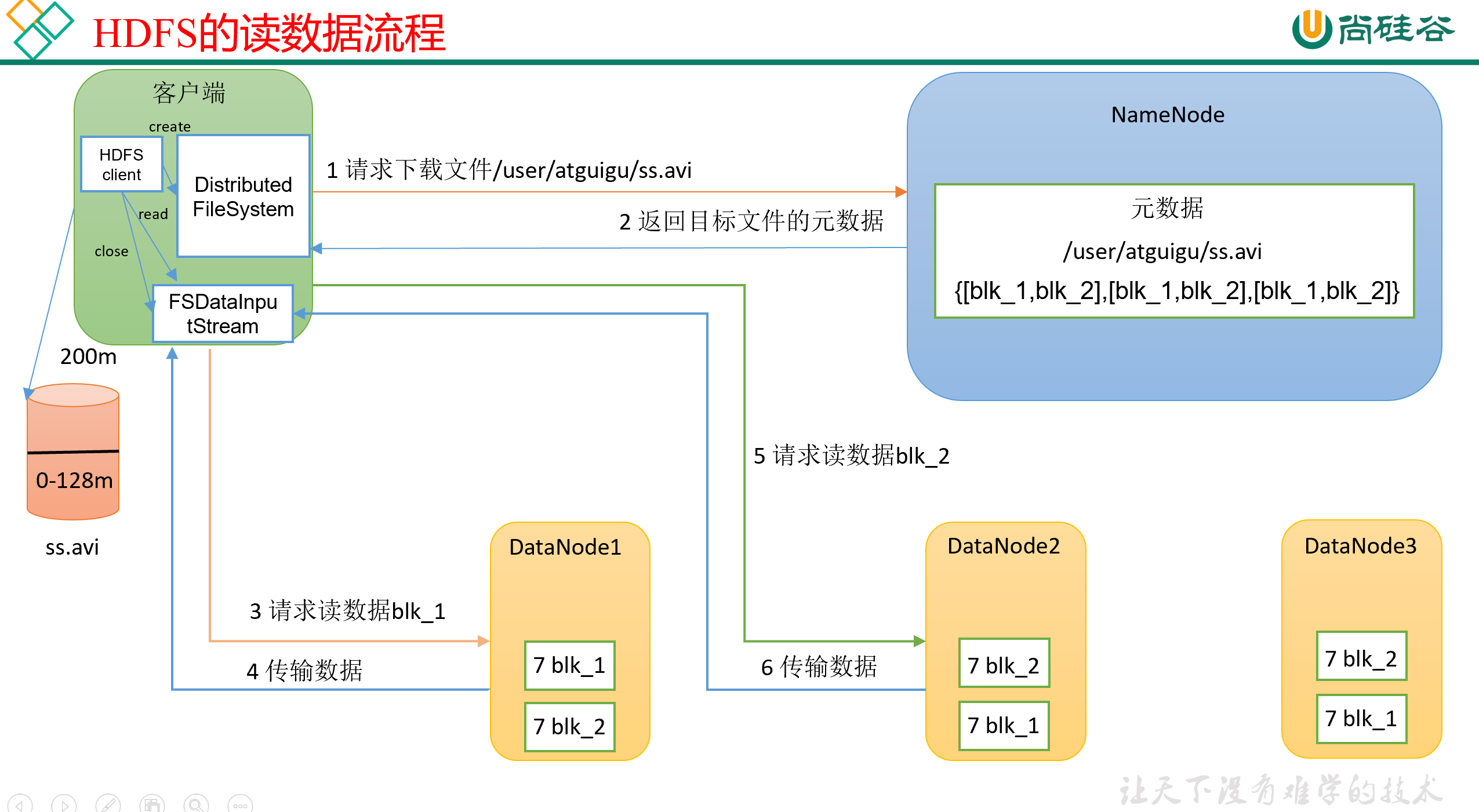 Hadoop3教程（四）：HDFS的读写流程及节点距离计算