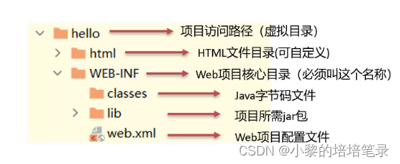 Tomcat基本使用以及项目部署。