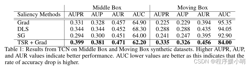 【论文精读】Benchmarking Deep Learning Interpretability in Time Series Predictions