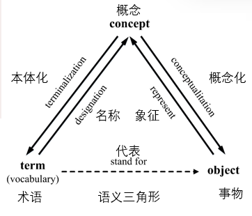 本体（Ontology）概述-CSDN博客