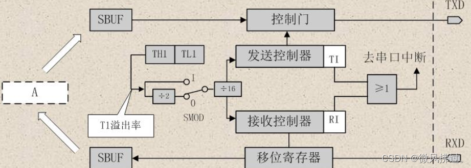 串口FPGA程序