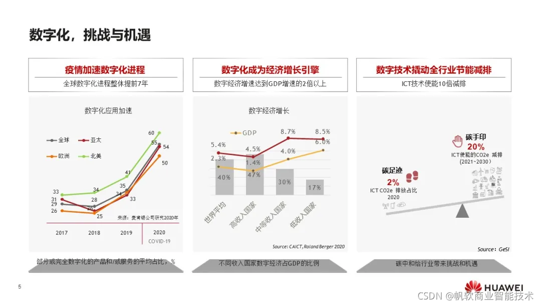 华为：《数字化转型，从战略到执行》报告，附102页PPT下载