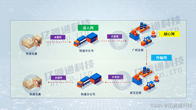 小白科普-通信网中核心网、城域网、接入网