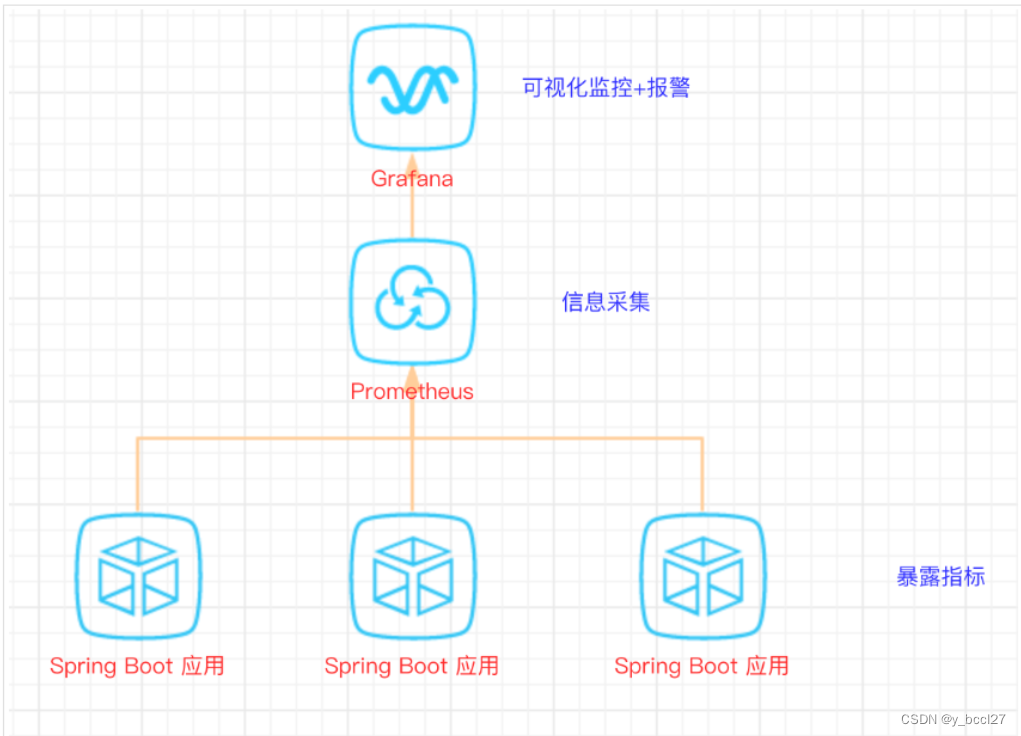 Spring Boot 使用 Micrometer 集成 Prometheus 监控 Java 应用性能