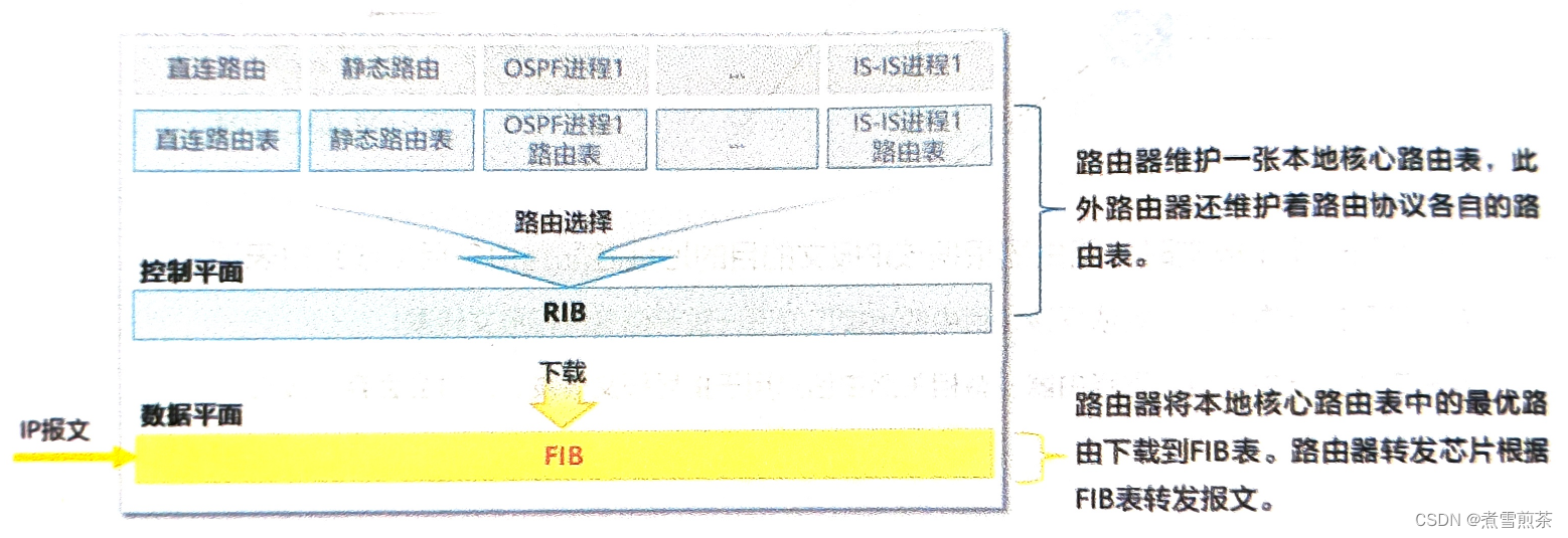 路由器维护的数据表