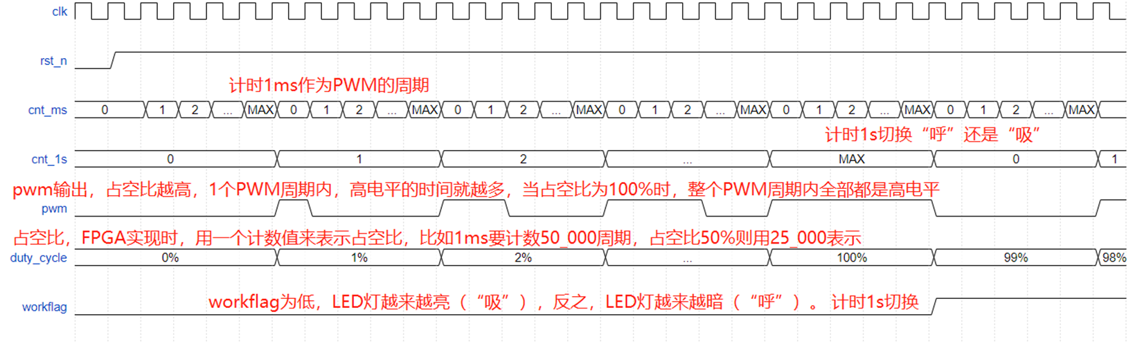 FPGA_学习_09_PWM呼吸灯