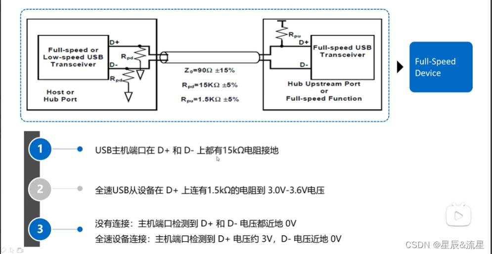 USB检测与连接过程_usb 插入检测-CSDN博客