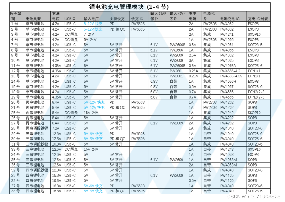 USB C口5V输入,四节串联锂电池充电管理芯片，IC电路板PW4405芯片-22号电路板