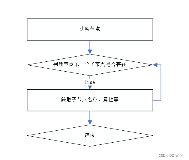 C# 嵌套循环