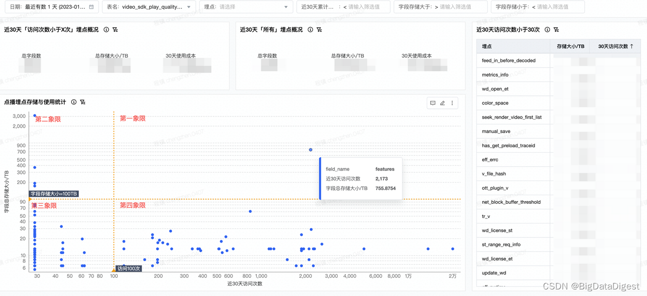 埋点字段的生产成本vs使用次数