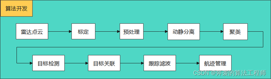 4D雷达目标检测跟踪算法设计