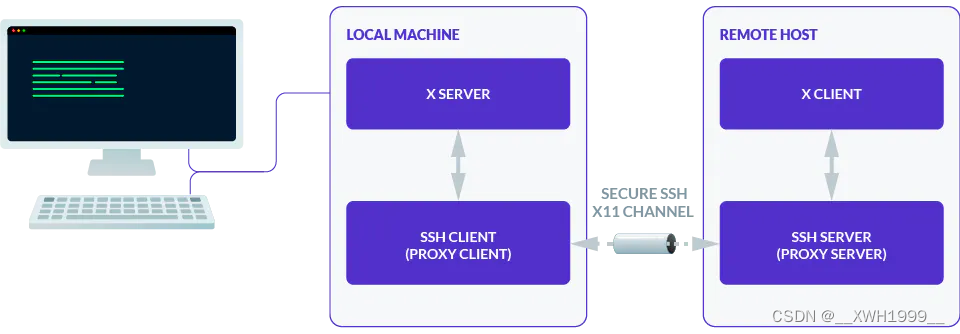 X11 Forwarding