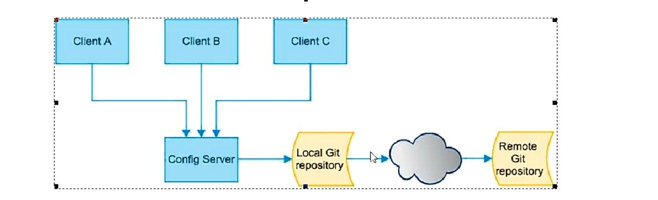 [外链图片转存失败,源站可能有防盗链机制,建议将图片保存下来直接上传(img-yYnCWOZ7-1631301794492)(springcloud.assets/image-20210911010444164.png)]