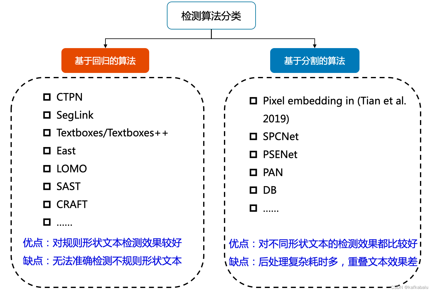 文本检测算法概览