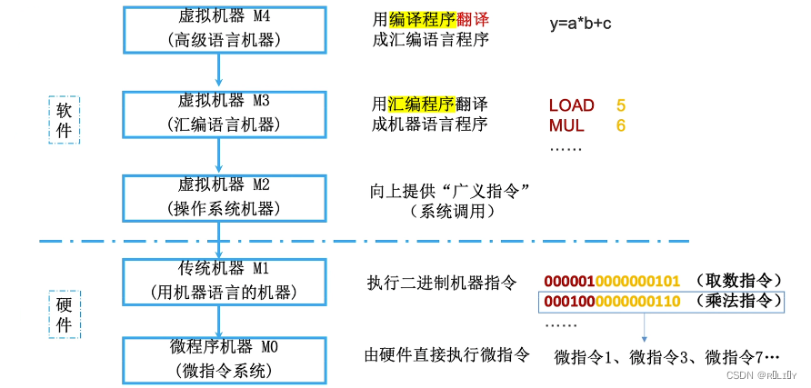 计算机组成原理 第一章_概述