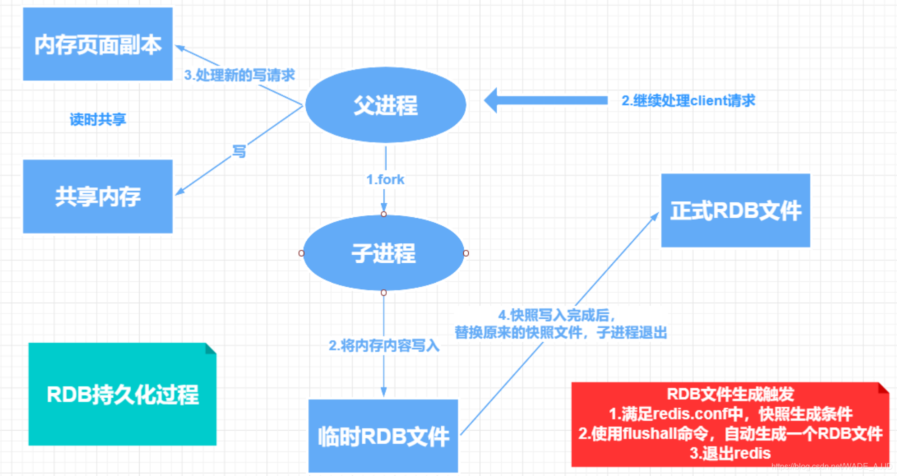 RDB持久化过程