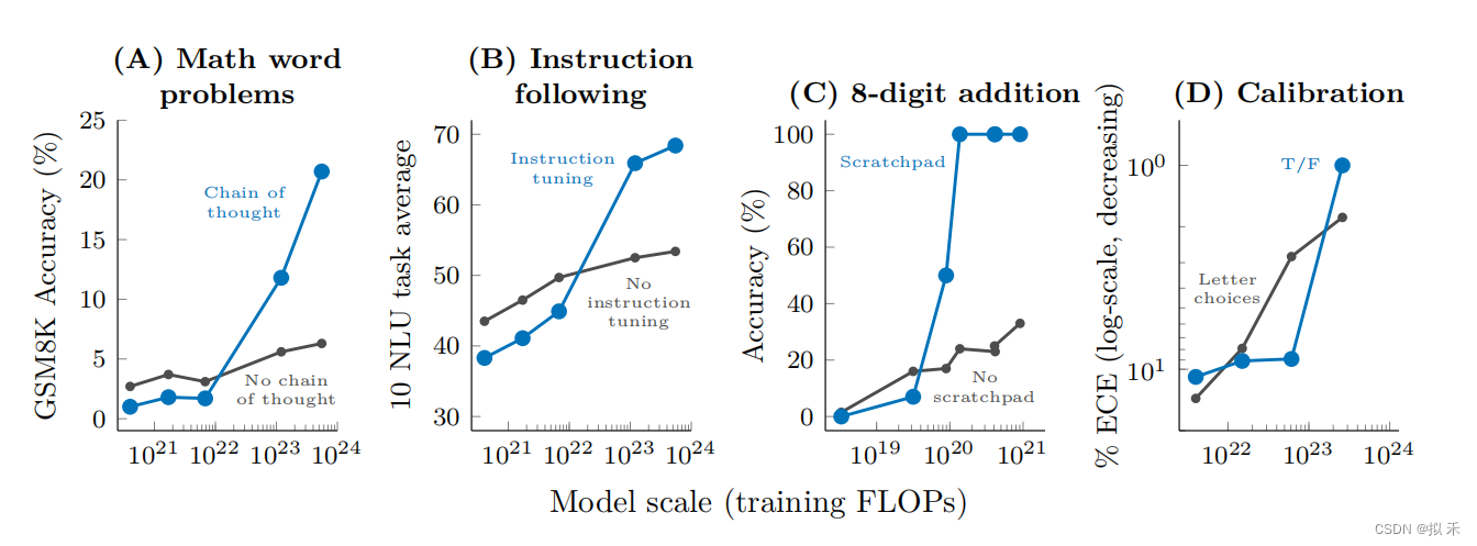 【论文精读】Emergent Abilities of Large Language Models