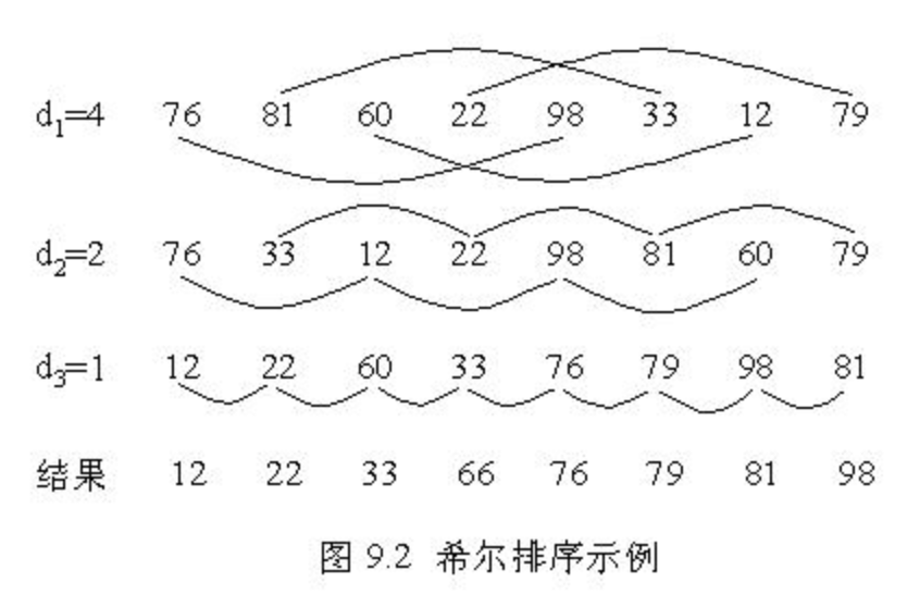 排序算法（python）- 插入排序和谢尔排序