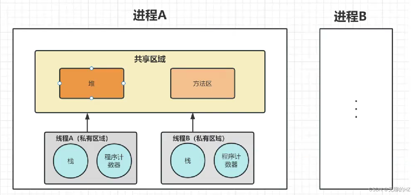 面试常见问题：什么是进程？ 什么是线程？进程和线程有什么区别？