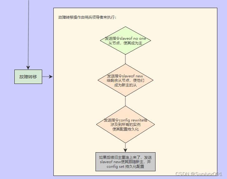 Redis进阶底层原理 - 高可用哨兵模式