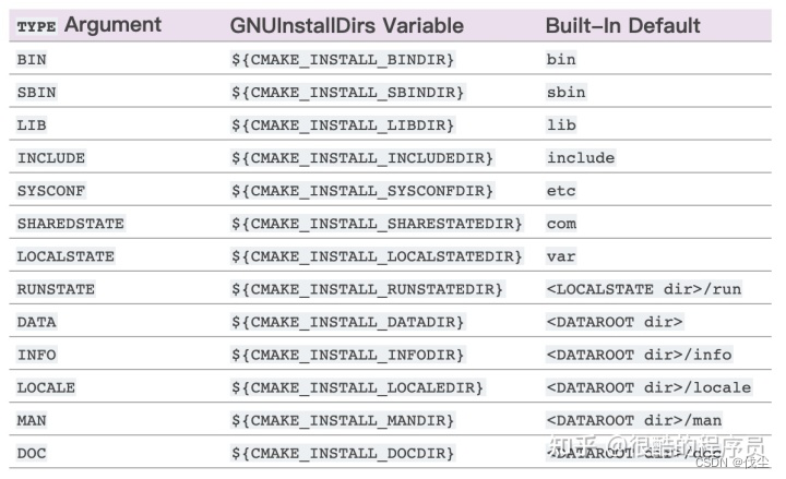 【cmake】cmake应用：安装和打包
