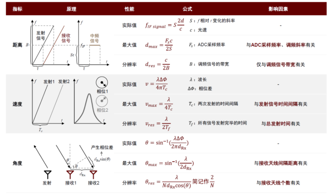 从FMCW毫米波雷达系统的性能参数理解4D成像毫米波雷达的设计思路