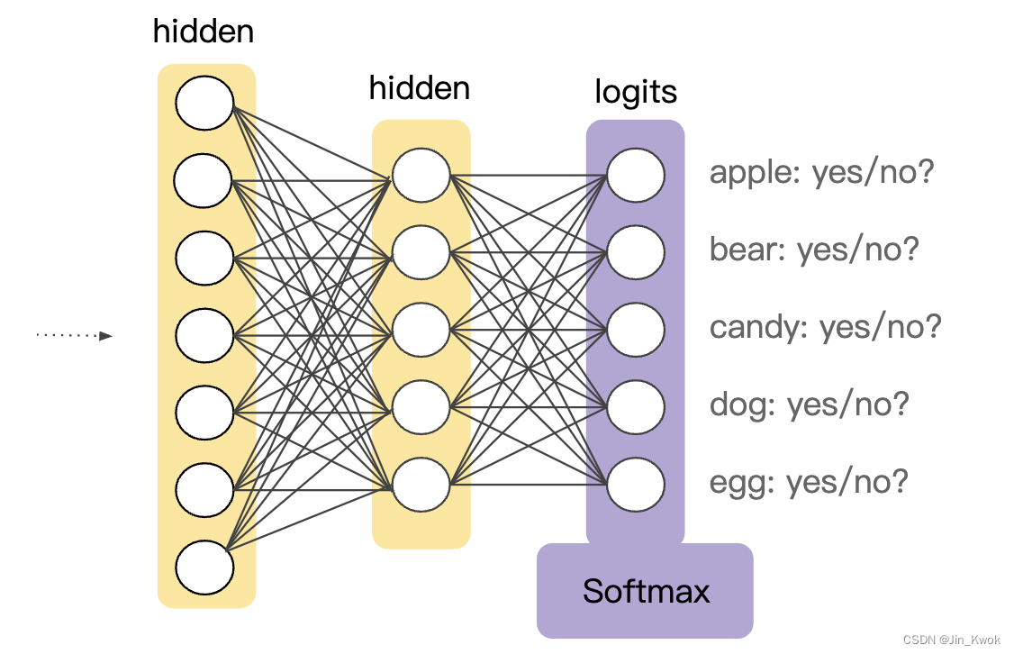 机器学习19：多类别神经网络-Multi-Class Neural Networks