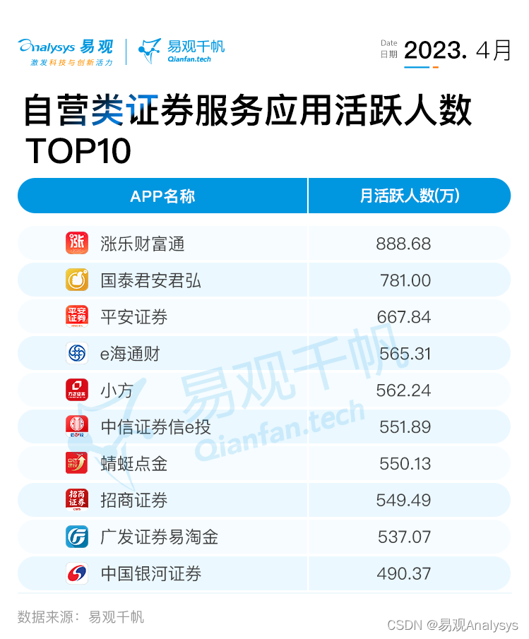 易观千帆 | 2023年4月证券APP月活跃用户规模盘点