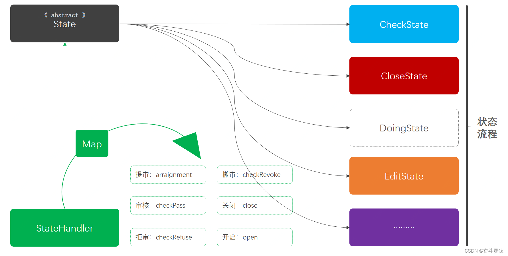 Java设计模式：四、行为型模式-07：状态模式