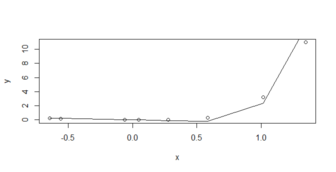 R语言实现牛顿插值