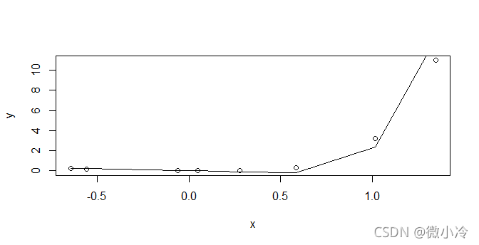 R语言实现牛顿插值