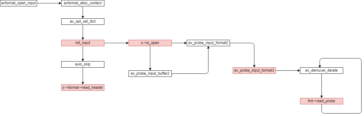 FFmpeg5.0源码阅读——avformat_open_input