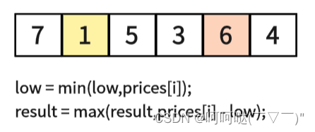 leetCode 121. 买卖股票的最佳时机 贪心算法