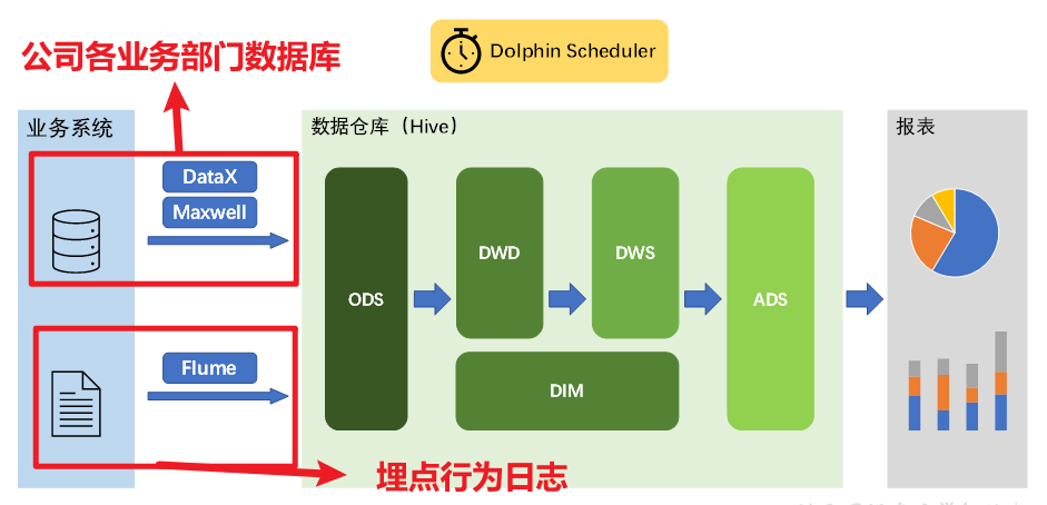 【数据仓库】【第七章】数仓架构 、分层、规范_团队合作的时候如何保证数仓分层的规范?-CSDN博客