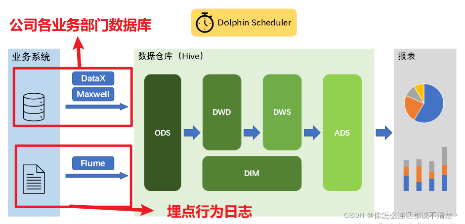 【数据仓库】【第七章】数仓架构 、分层、规范_团队合作的时候如何保证数仓分层的规范?-CSDN博客