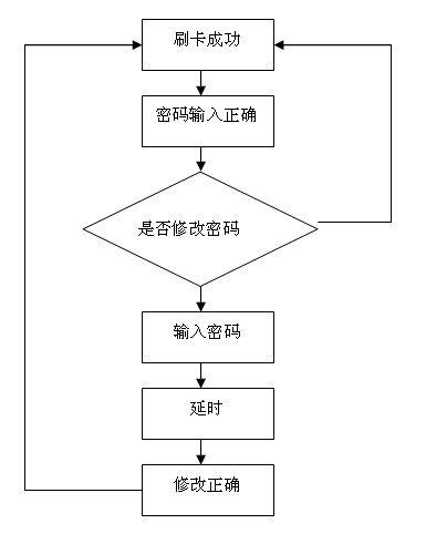 修改密码程序流程图case 3:		 		       display(1,0,4);      //密码